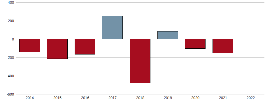 Bilanzgewinn-Wachstum der PUBL.POWER GR.INH.EO 2,48 Aktie der letzten 10 Jahre