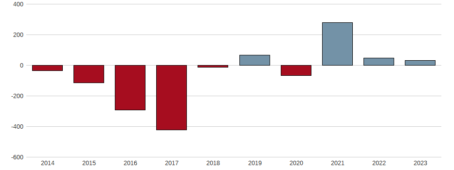 Bilanzgewinn-Wachstum der PannErgy Nyrt. Aktie der letzten 10 Jahre