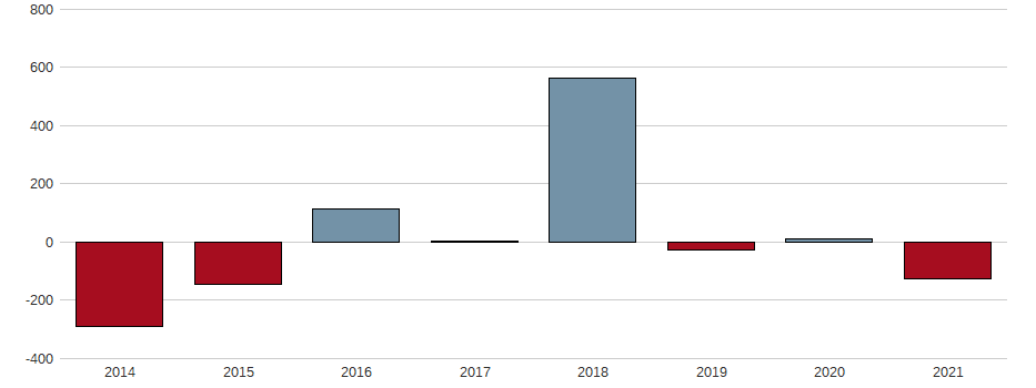 Bilanzgewinn-Wachstum der Appeninn Vag.Holding Ny.M.Res. Aktie der letzten 10 Jahre