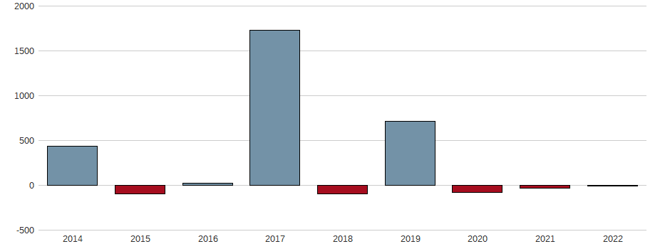 Bilanzgewinn-Wachstum der PETREL RES PLC EO -,0125 Aktie der letzten 10 Jahre