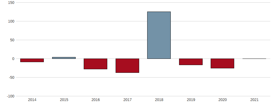 Bilanzgewinn-Wachstum der Petroneft Resources PLC Aktie der letzten 10 Jahre