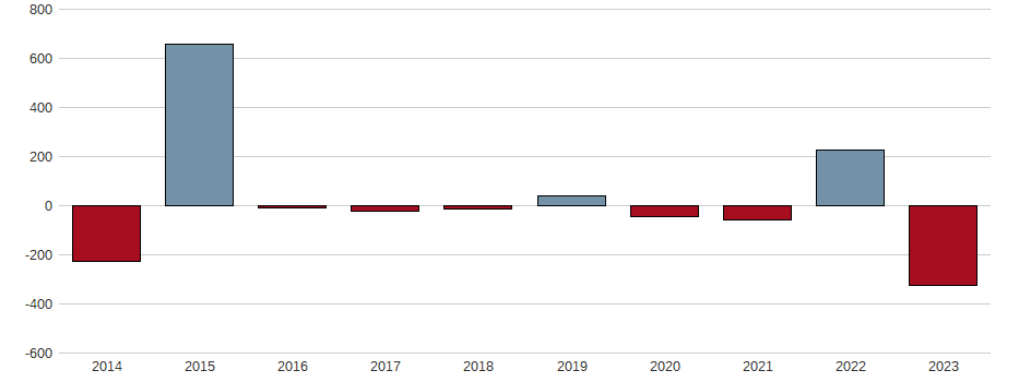 Bilanzgewinn-Wachstum der Alkermes PLC Aktie der letzten 10 Jahre