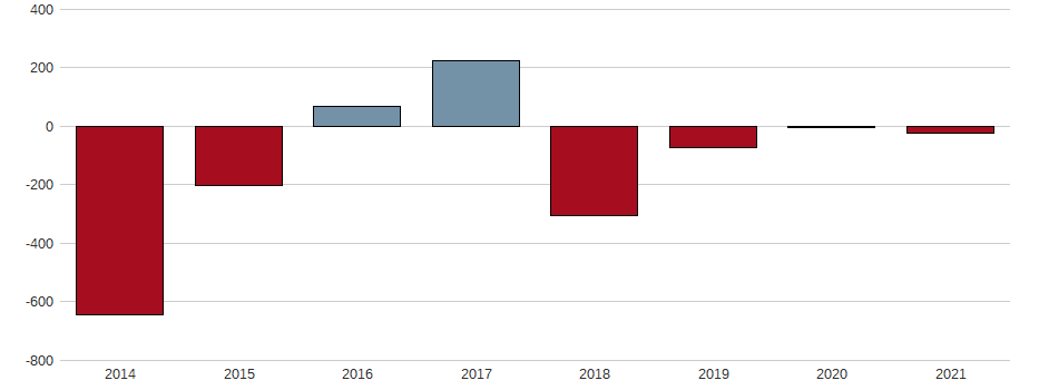 Bilanzgewinn-Wachstum der Mallinckrodt PLC Aktie der letzten 10 Jahre