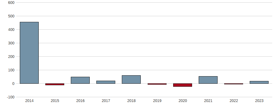 Bilanzgewinn-Wachstum der Allegion PLC Aktie der letzten 10 Jahre