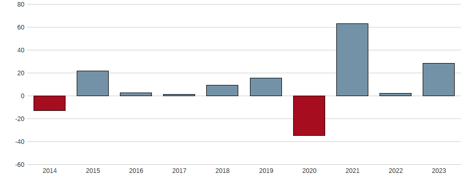 Bilanzgewinn-Wachstum der Assicurazioni Generali S.p.A. Aktie der letzten 10 Jahre