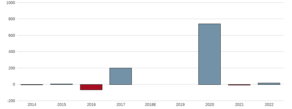 Bilanzgewinn-Wachstum der A.S. Roma S.p.A. Aktie der letzten 10 Jahre