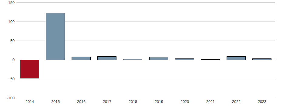 Bilanzgewinn-Wachstum der Terna S.P.A. Aktie der letzten 10 Jahre