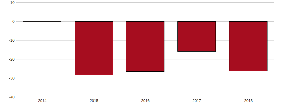 Bilanzgewinn-Wachstum der Prada S.p.A. Aktie der letzten 10 Jahre