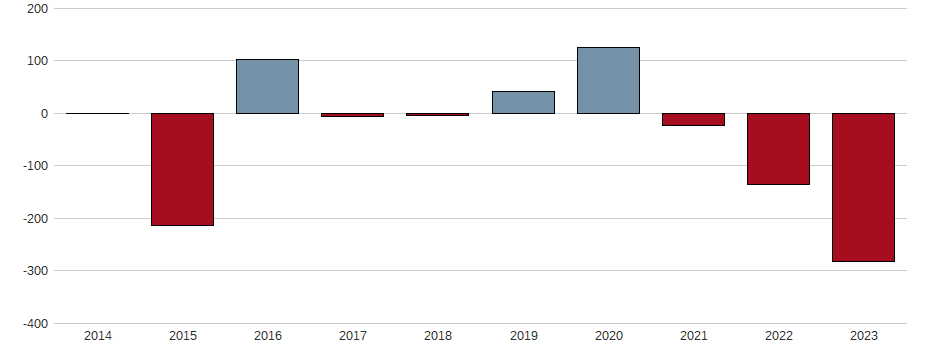 Bilanzgewinn-Wachstum der Polymetal Intl PLC Aktie der letzten 10 Jahre