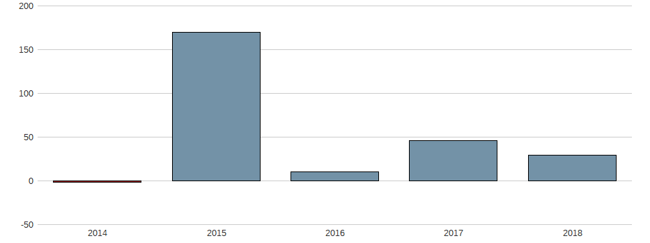 Bilanzgewinn-Wachstum der AGC INC. Aktie der letzten 10 Jahre