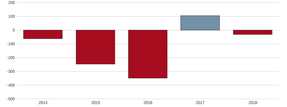Bilanzgewinn-Wachstum der KIRIN HOLDINGS CO. LTD. Aktie der letzten 10 Jahre
