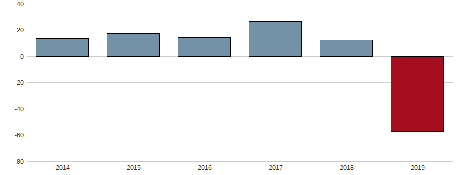 Bilanzgewinn-Wachstum der Nissan Motor Co. Ltd. Aktie der letzten 10 Jahre