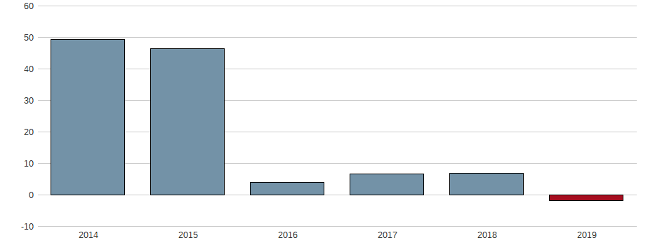 Bilanzgewinn-Wachstum der FUJIFILM HOLDINGS CORP. Aktie der letzten 10 Jahre