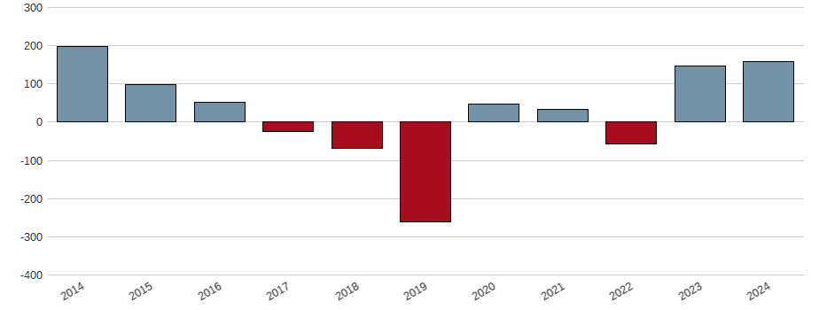 Bilanzgewinn-Wachstum der Ambarella Inc. Aktie der letzten 10 Jahre