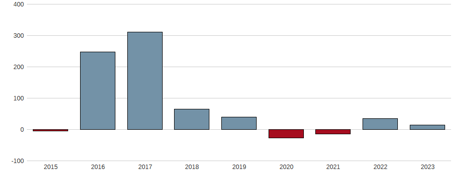 Bilanzgewinn-Wachstum der Pagseguro Digital Ltd. Aktie der letzten 10 Jahre