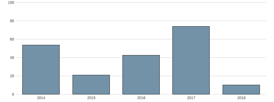 Bilanzgewinn-Wachstum der Tencent Holdings Ltd Aktie der letzten 10 Jahre