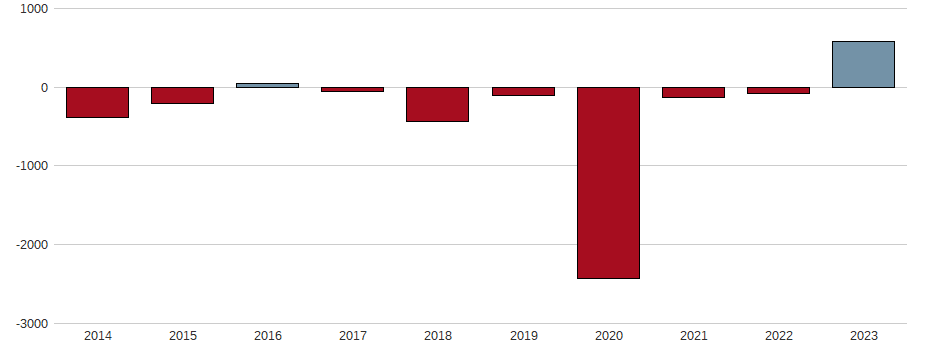 Bilanzgewinn-Wachstum der PANEVEZIO STATYBOS EO0,29 Aktie der letzten 10 Jahre