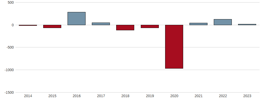 Bilanzgewinn-Wachstum der AB VILKUSKIU PIEN.EO 0,29 Aktie der letzten 10 Jahre