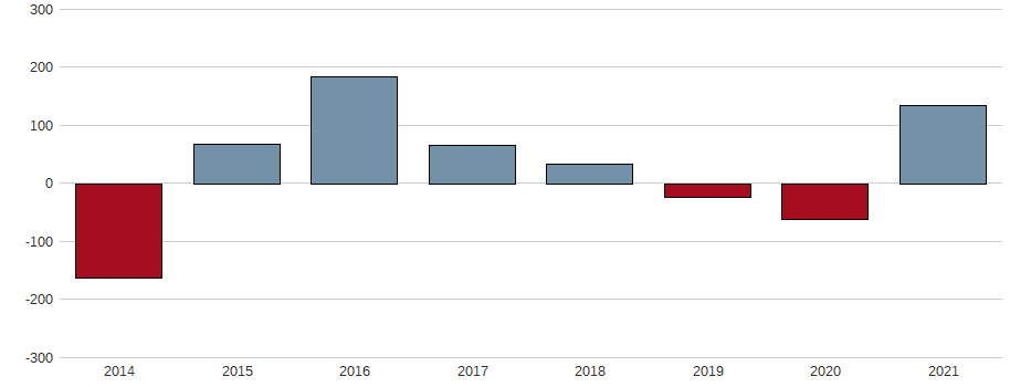 Bilanzgewinn-Wachstum der Stabilus S.A. Aktie der letzten 10 Jahre