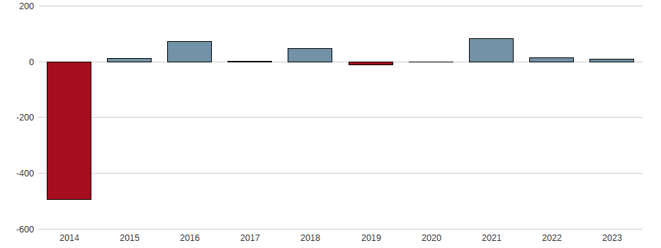 Bilanzgewinn-Wachstum der Logwin AG Aktie der letzten 10 Jahre