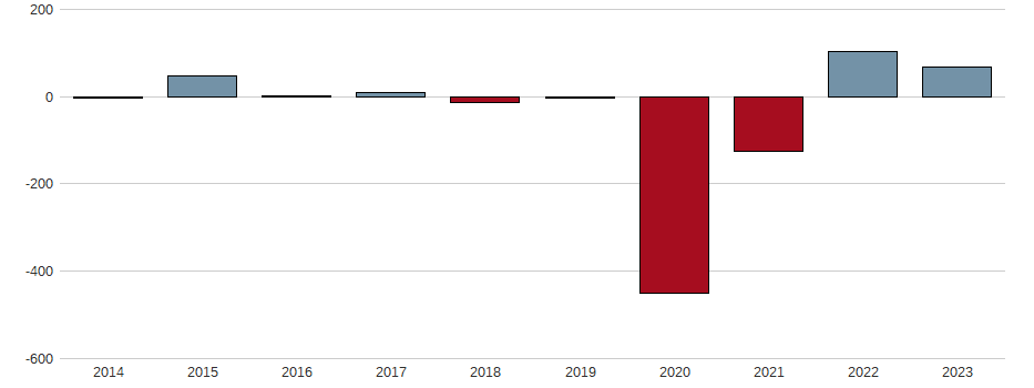 Bilanzgewinn-Wachstum der Alsea S.A. de C.V. Aktie der letzten 10 Jahre