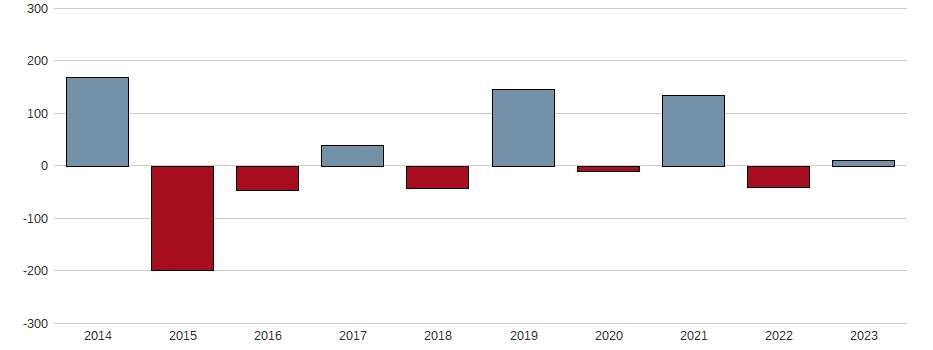 Bilanzgewinn-Wachstum der Koninklijke KPN N.V. Aktie der letzten 10 Jahre
