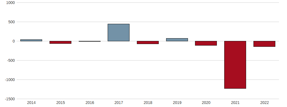 Bilanzgewinn-Wachstum der AEGON NV (DEMAT.) EO-12 Aktie der letzten 10 Jahre