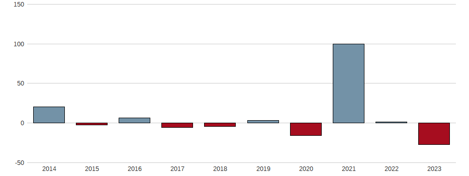 Bilanzgewinn-Wachstum der Amsterdam Commodities N.V. Aktie der letzten 10 Jahre