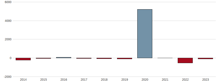 Bilanzgewinn-Wachstum der PostNL N.V. Aktie der letzten 10 Jahre