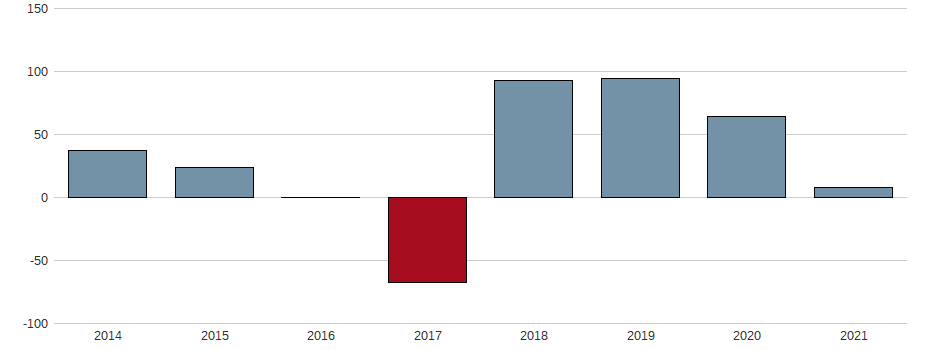 Bilanzgewinn-Wachstum der ACCELL GRP NV CVA EO-,01 Aktie der letzten 10 Jahre