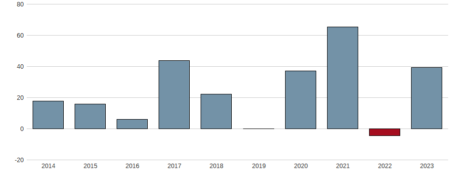 Bilanzgewinn-Wachstum der ASML Holding N.V. Aktie der letzten 10 Jahre