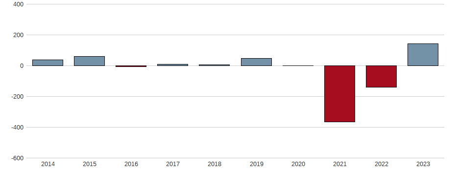 Bilanzgewinn-Wachstum der uniQure NV Aktie der letzten 10 Jahre