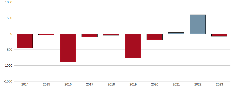 Bilanzgewinn-Wachstum der AKER ASA A NK 28 Aktie der letzten 10 Jahre