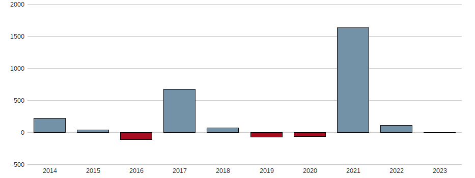 Bilanzgewinn-Wachstum der Aker BP ASA Aktie der letzten 10 Jahre