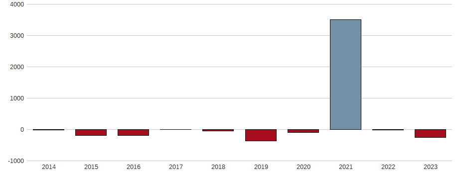 Bilanzgewinn-Wachstum der Polska Grupa Energetyczna S.A. Aktie der letzten 10 Jahre