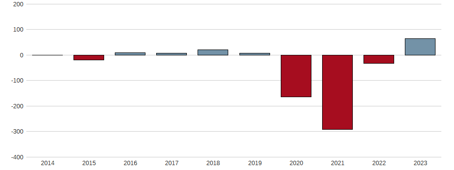 Bilanzgewinn-Wachstum der PKO BANK POLSKI S.A. ZY 1 Aktie der letzten 10 Jahre
