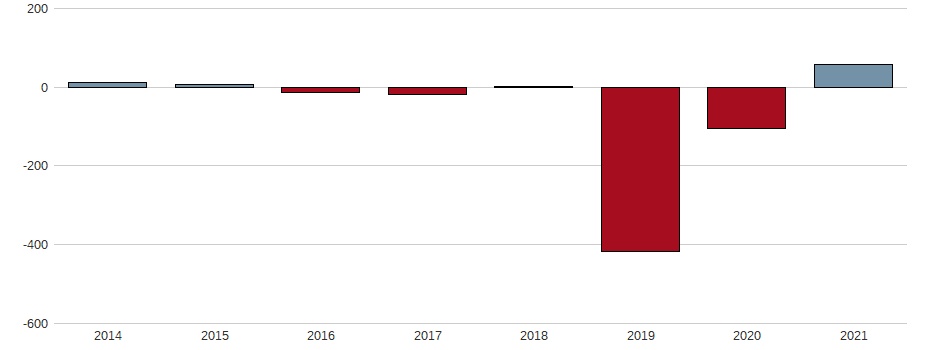 Bilanzgewinn-Wachstum der polWAX S.A. Aktie der letzten 10 Jahre