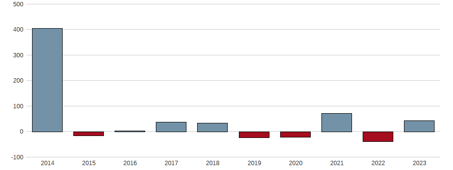 Bilanzgewinn-Wachstum der SKF AB Aktie der letzten 10 Jahre