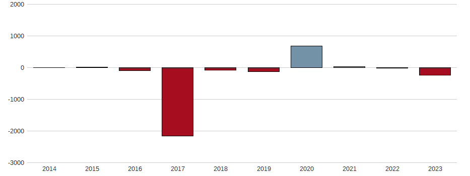 Bilanzgewinn-Wachstum der Ericsson Aktie der letzten 10 Jahre