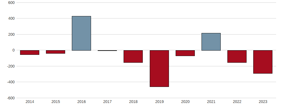 Bilanzgewinn-Wachstum der AB Industrivärden Aktie der letzten 10 Jahre