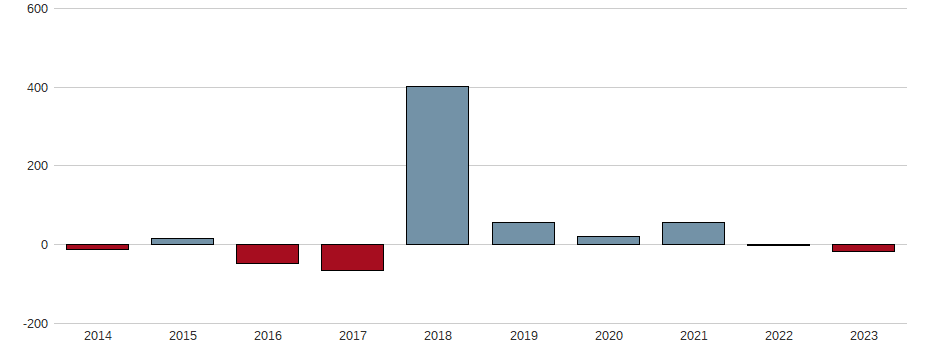 Bilanzgewinn-Wachstum der Abbott Laboratories Aktie der letzten 10 Jahre