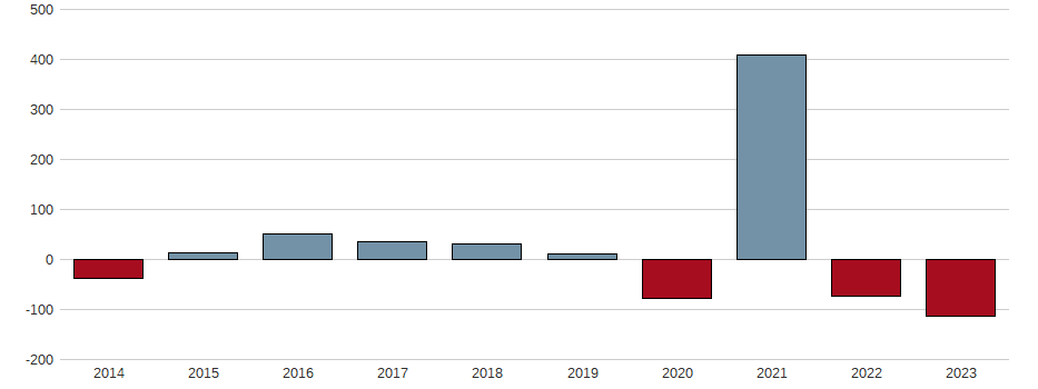Bilanzgewinn-Wachstum der ADIDAS AG ADR 1/2/O.N. Aktie der letzten 10 Jahre