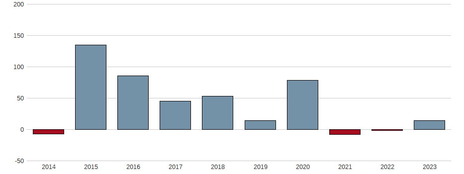 Bilanzgewinn-Wachstum der Adobe Aktie der letzten 10 Jahre