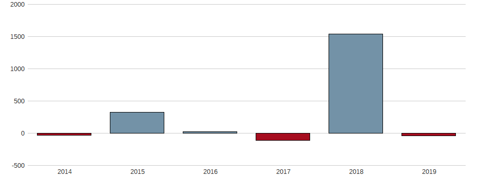 Bilanzgewinn-Wachstum der Akorn Aktie der letzten 10 Jahre