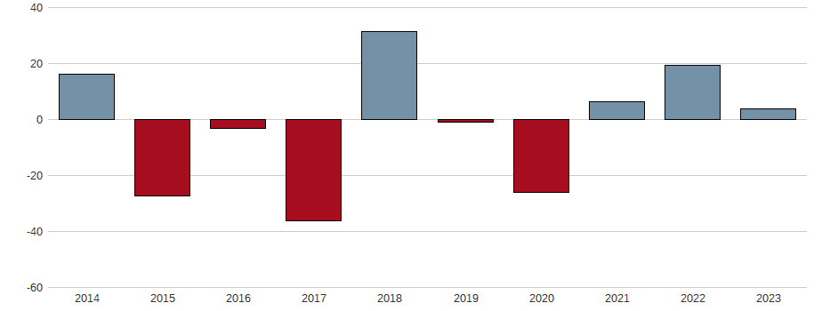 Bilanzgewinn-Wachstum der Ambev SA Aktie der letzten 10 Jahre