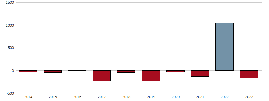 Bilanzgewinn-Wachstum der Amtech Systems Aktie der letzten 10 Jahre
