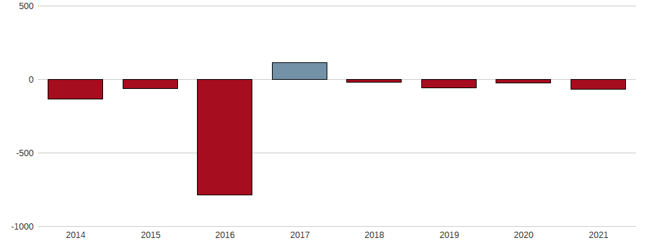Bilanzgewinn-Wachstum der Mosenergosbyt PJSC (ADRs) Aktie der letzten 10 Jahre