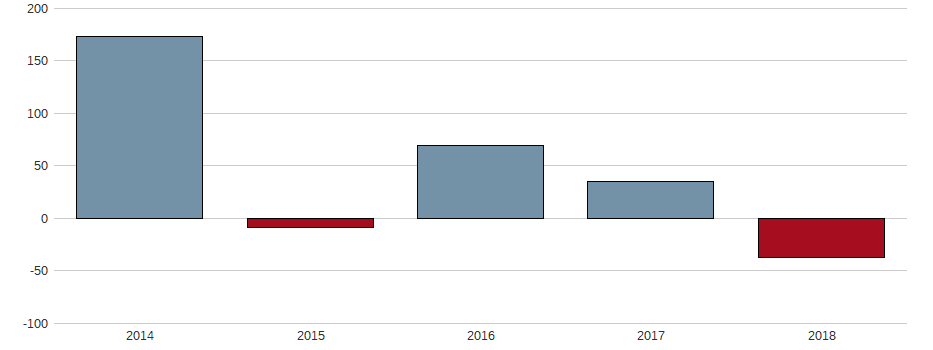 Bilanzgewinn-Wachstum der Aquinox Pharmaceuticals Aktie der letzten 10 Jahre