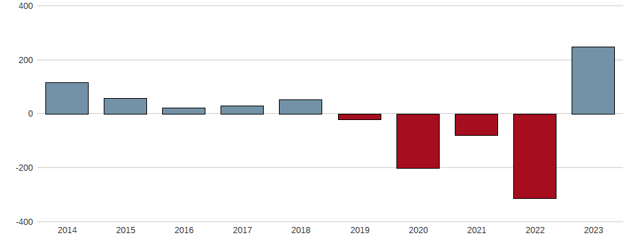Bilanzgewinn-Wachstum der ARAMARK Aktie der letzten 10 Jahre