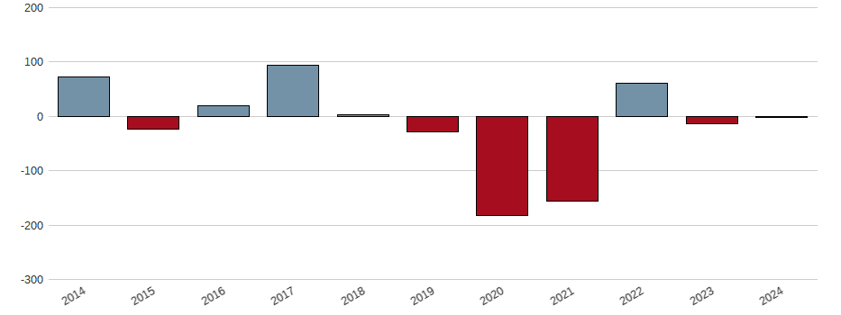 Bilanzgewinn-Wachstum der Argan Aktie der letzten 10 Jahre